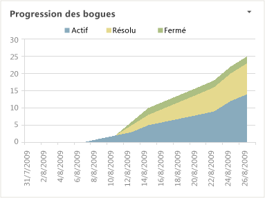 Rapport Excel Progression des bogues