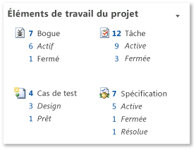 Éléments de travail du projet