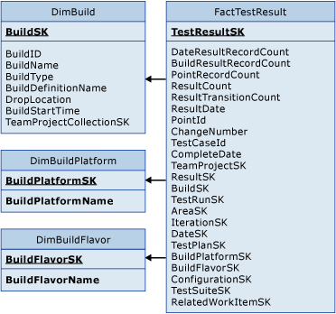 Table de faits pour les résultats des tests avec builds