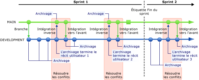 Créer une branche entre deux sprints