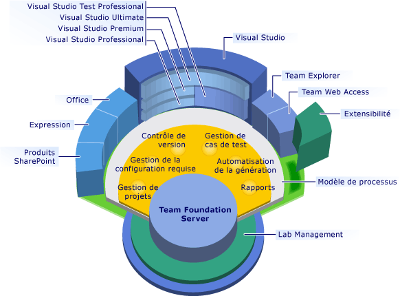 Visual Studio Application Lifecycle Management