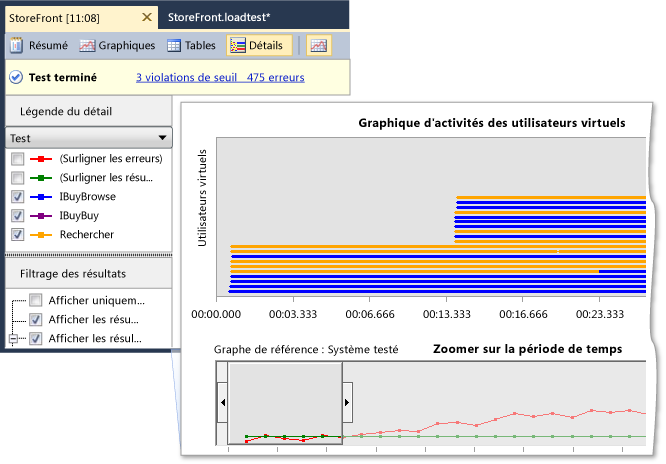 Graphique d'activités des utilisateurs virtuels