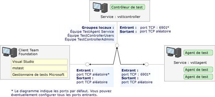 Ports et sécurité du contrôleur de test et de l'agent de test