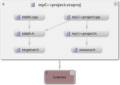 Graphique de dépendance pour le code natif