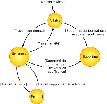 Diagramme d'état de l'élément de travail Tâche