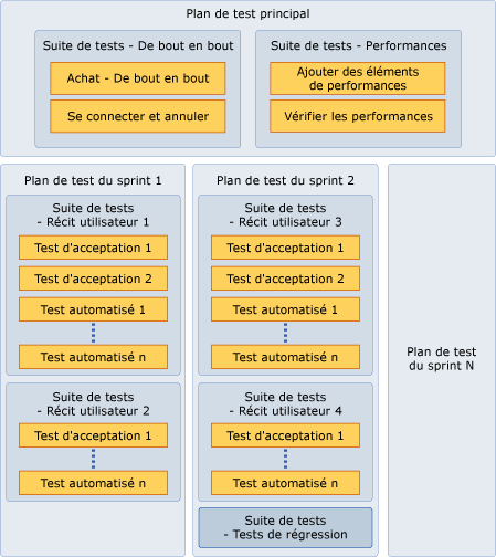 Plans de test et suites de tests pour Agile Development