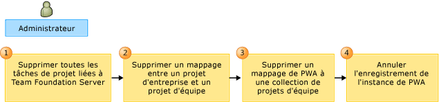 Workflow de suppression du mappage entre PS et TFS