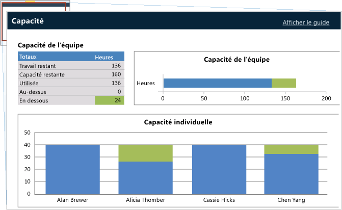 Équilibrage de charge de la capacité