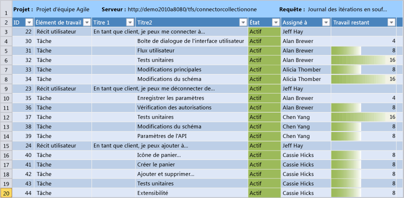 Planification Agile du journal des itérations en souffrance