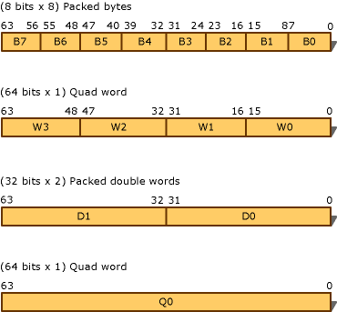 3DNow! integer data types