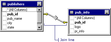 Ligne de jointure des requêtes de PubInfo sur le serveur de publication