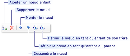 Ajout et modification de nœuds de zone et d'itération