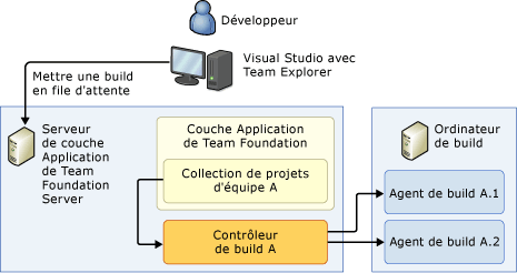 Système à un seul ordinateur (autonome)