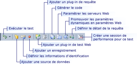 Barre d'outils de test de performances Web