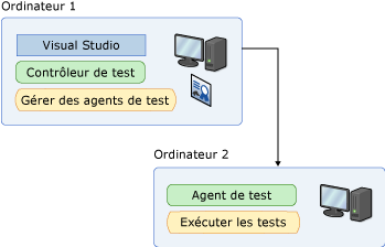 Ordinateur distant utilisant le contrôleur et l'agent