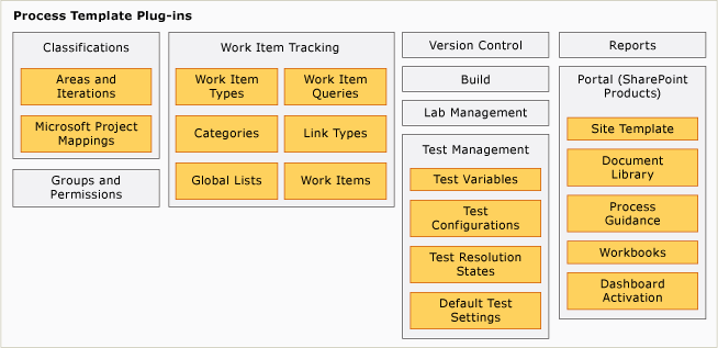 Plug-ins de modèles de processus