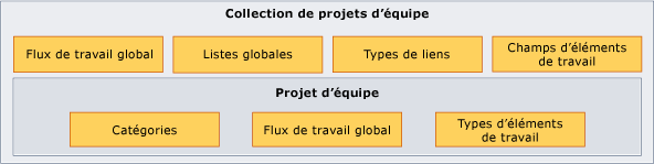 Objets de suivi des éléments de travail