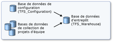 Entrepôt Team Foundation
