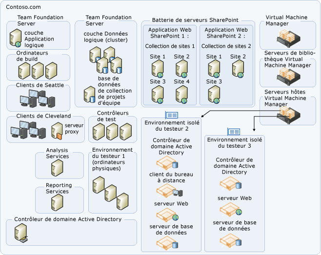 Exemple de topologie complexe d'un seul domaine