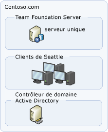 Topologie de serveur simple