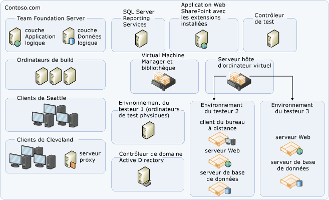 Topologie de serveur modérée