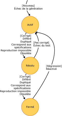 Diagramme d'état des bogues