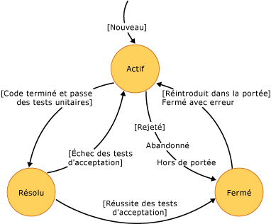 Diagramme d'état du récit utilisateur