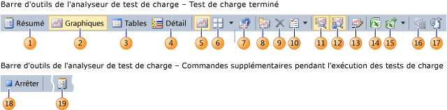 Barre d'outils de l'analyseur de test de charge