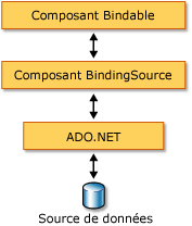 Source de liaison et architecture de liaison de données