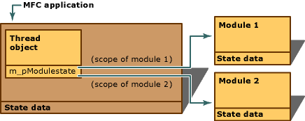 Données d'état des modules multiples