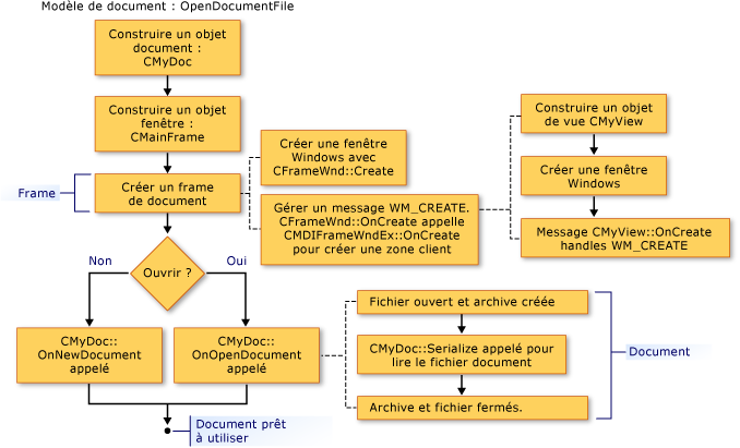 Séquence de création d'une fenêtre frame