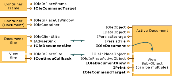 Interfaces actives de conteneurs de documents