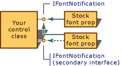 Implémentation de plusieurs interfaces d'objet Font