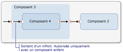 Générateur de connexions