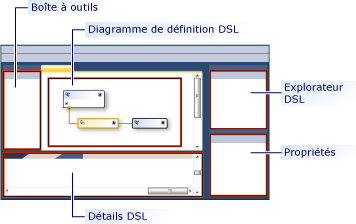 concepteur dsl