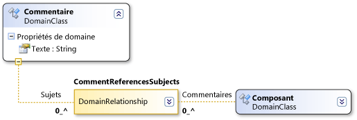 Relation de référence CommentReferencesSubjects