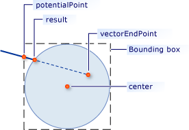 Aligner sur le cercle