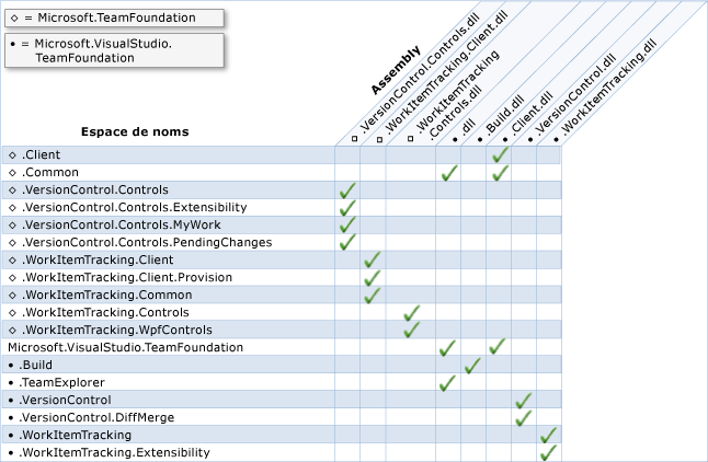 Espaces de noms et assemblys du modèle d'objet de client