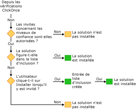 Sécurité VSTO - utilisation du programme d'installation