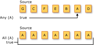 Opérations de quantificateur LINQ