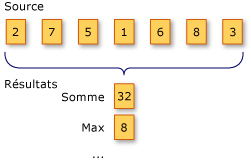 Opérations d'agrégation LINQ