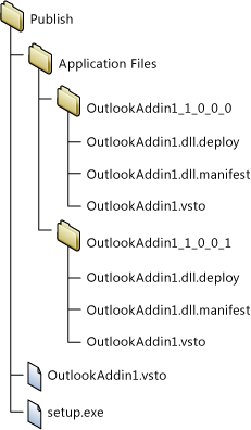 Structure du dossier de publication