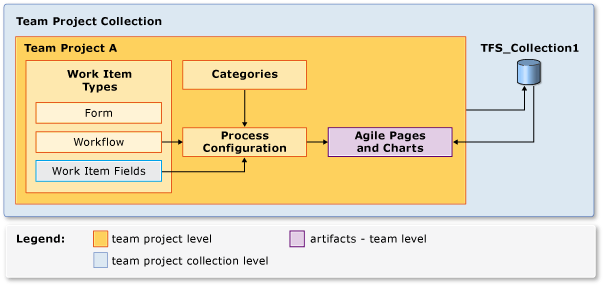 Traiter des dépendances de configuration