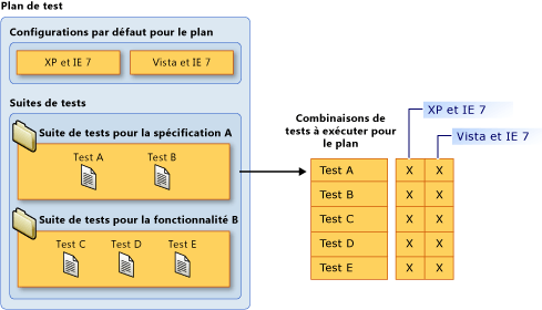 Exécution de tests manuels dans différentes suites de tests