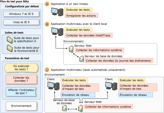 Concepts de paramètres de test