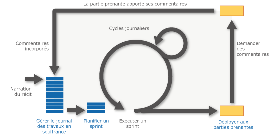 Planification et suivi de projets