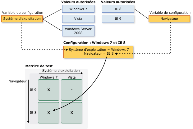 Variables de configuration et configurations