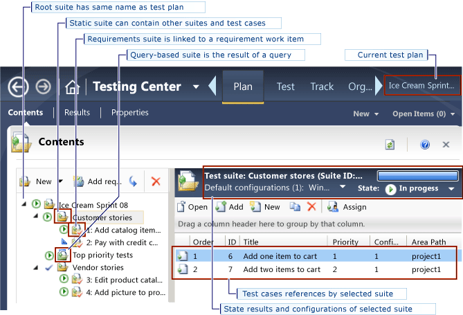 Différents types de suites de tests