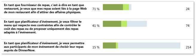 Exemple de progression de récits correcte