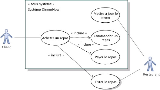 Le Système intervient dans le paiement mais pas dans la livraison.